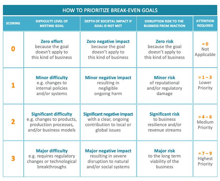 GAP Analysis for a sustainable future Sosteniblepedia