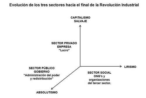 Evolución de los tres sectores hacia el final de la Revolución Industrial.JPG