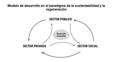 Modelo de desarrollo en el paradigma de la sustentabilidad y la regeneración.jpg
