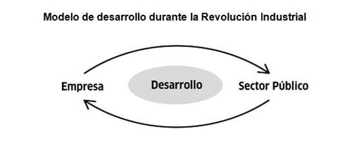 Modelo de desarrollo durante la Revolución Industrial.JPG