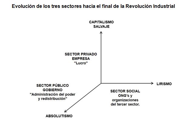 Archivo:Evolución de los tres sectores hacia el final de la Revolución Industrial.JPG