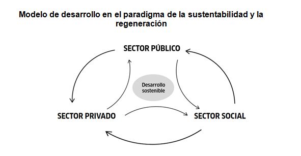Archivo:Modelo de desarrollo en el paradigma de la sustentabilidad y la regeneración.jpg