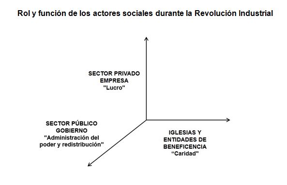 Archivo:Rol y función de los actores sociales durante la Revolución Industrial.JPG