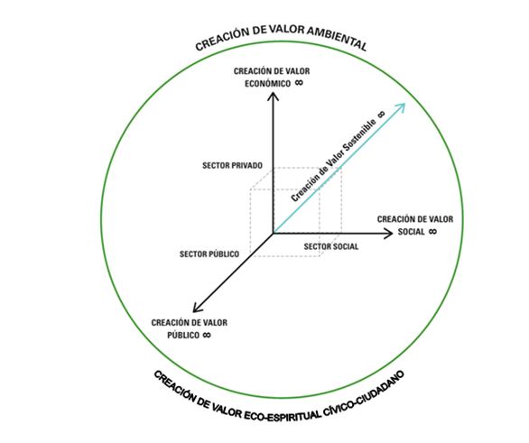 Archivo:Rol y función de los sectores público, privado y social en el paradigma de la sustentabilidad y la regeneración.jpg