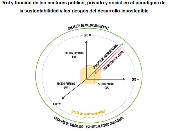 Archivo:Rol y función de los sectores público, privado y social en el paradigma de la sustentabilidad y los riesgos del desarrollo insostenible.jpg