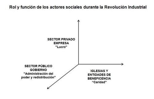Rol y función de los actores sociales durante la Revolución Industrial.JPG
